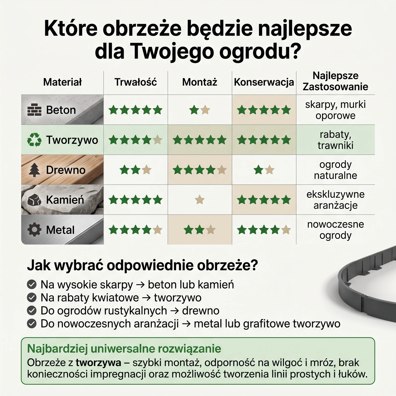 Brązowa plastikowa palisada ogrodowa oddzielająca trawnik od jasnego żwiru